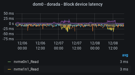 hen - Average block IO completion time