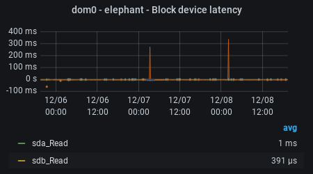 hobgoblin - Average block IO completion time