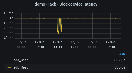 leffe - Average block IO completion time