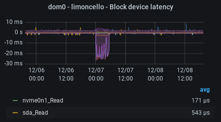 macallan - Average block IO completion time