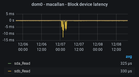 paradox - Average block IO completion time