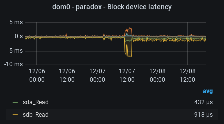 snaps - Average block IO completion time