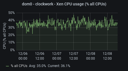 elephant - Xen CPU Usage