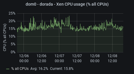 hen - Xen CPU Usage