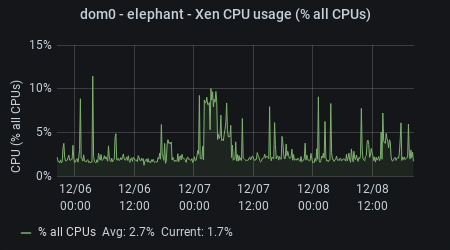 hobgoblin - Xen CPU Usage
