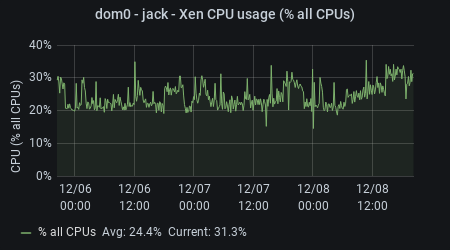 leffe - Xen CPU Usage