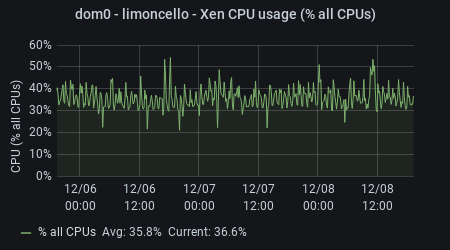macallan - Xen CPU Usage