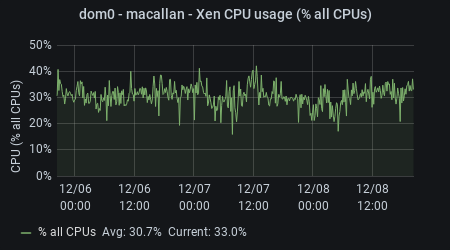 paradox - Xen CPU Usage