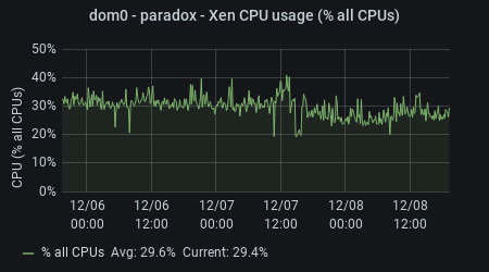 snaps - Xen CPU Usage