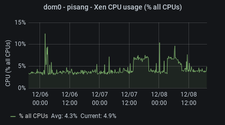 talisker - Xen CPU Usage